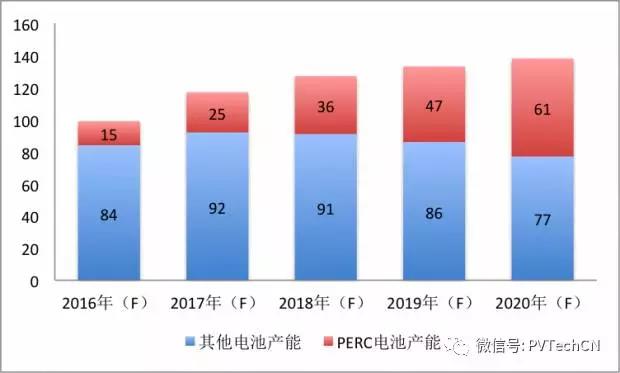 磨礪數(shù)年，高效PERC技術(shù)終迎好時(shí)光