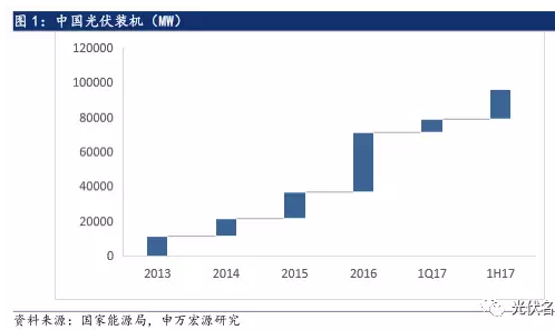 2017年光伏行業(yè)發(fā)展超預(yù)期 分布式裝機(jī)增長(zhǎng)迅速