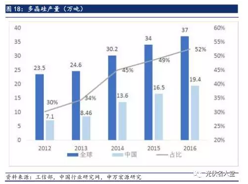 2017年光伏行業(yè)發(fā)展超預(yù)期 分布式裝機(jī)增長(zhǎng)迅速