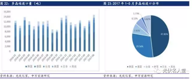 2017年光伏行業(yè)發(fā)展超預(yù)期 分布式裝機(jī)增長(zhǎng)迅速