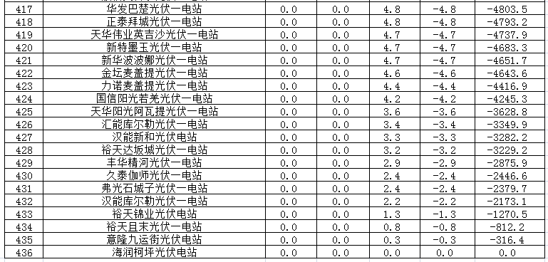 2017年二季度新疆電網(wǎng) “兩個(gè)細(xì)則”考核補(bǔ)償情況（光伏）