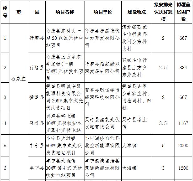 河北2017年第一批集中式光伏扶貧項(xiàng)目：31個(gè)共820MW（附全名單）