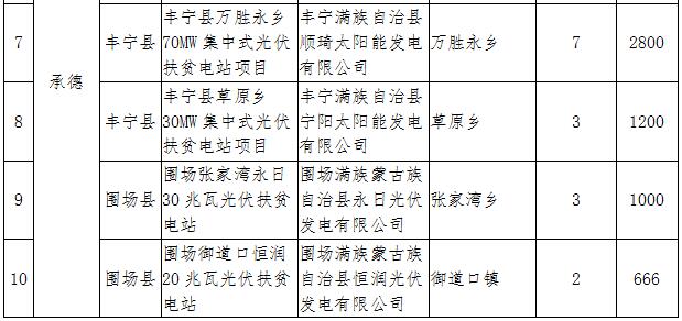 河北2017年第一批集中式光伏扶貧項(xiàng)目：31個(gè)共820MW（附全名單）