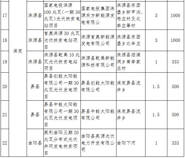 河北2017年第一批集中式光伏扶貧項(xiàng)目：31個(gè)共820MW（附全名單）