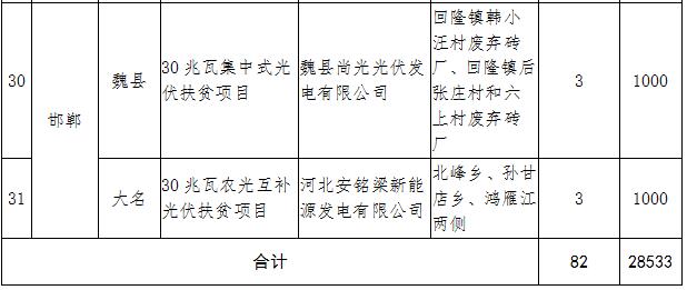 河北2017年第一批集中式光伏扶貧項(xiàng)目：31個(gè)共820MW（附全名單）