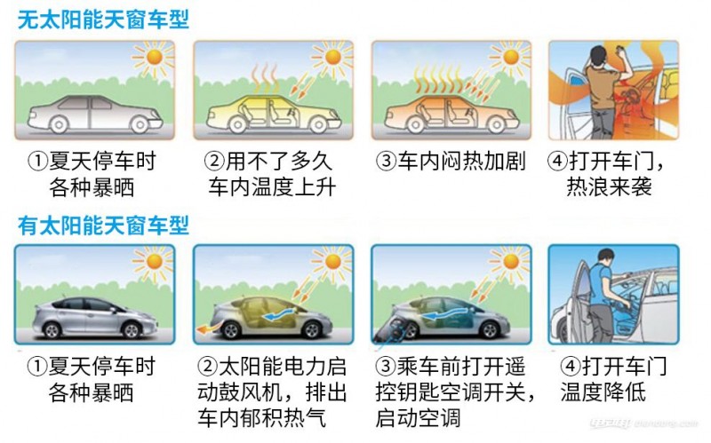 為什么新能源汽車不利用太陽能發(fā)電給車充電？