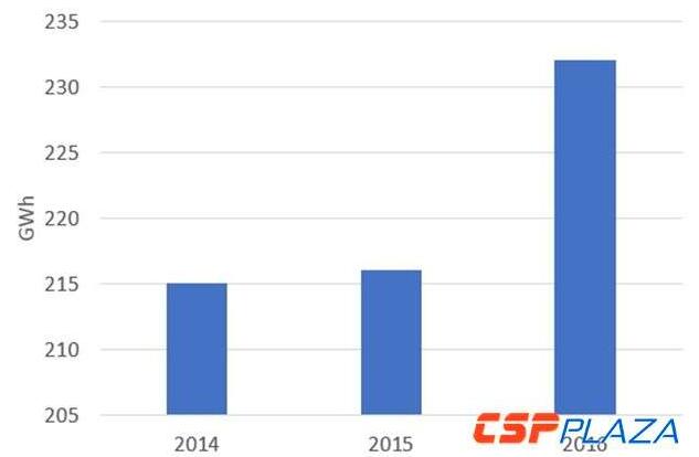 光熱電站運維成本幾何？