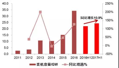 2017年上半年光伏裝機量暴漲 究竟誰賺到錢了？