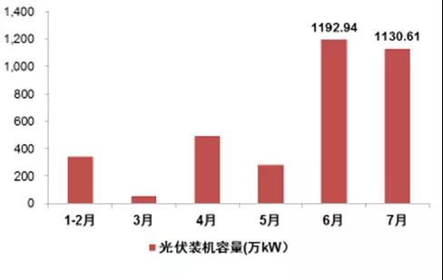 2017年上半年光伏裝機量暴漲 究竟誰賺到錢了？