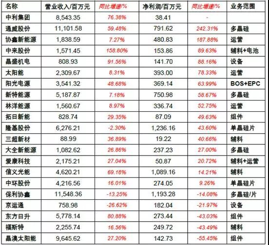 2017年上半年光伏裝機量暴漲 究竟誰賺到錢了？