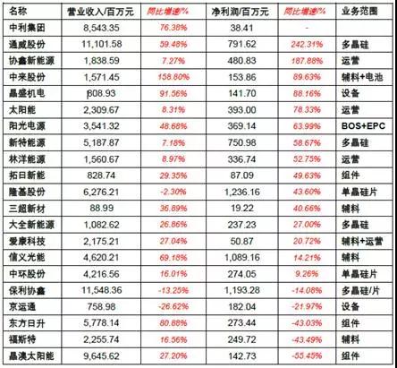 2017年上半年光伏裝機量暴漲 究竟誰賺到錢了？