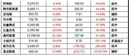 2017年上半年光伏裝機量暴漲 究竟誰賺到錢了？