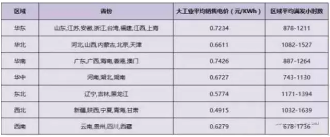 2018年分布式補(bǔ)貼或?qū)⒔抵?.32元！