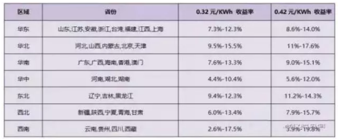 2018年分布式補(bǔ)貼或?qū)⒔抵?.32元！