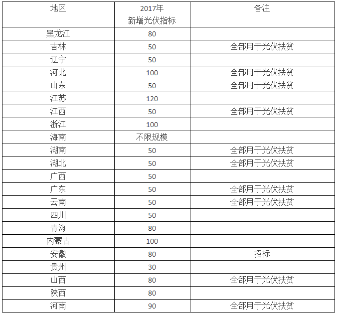 2017年大規(guī)模上馬的光伏扶貧窘?jīng)r：補貼拖欠與讓利扶扶貧