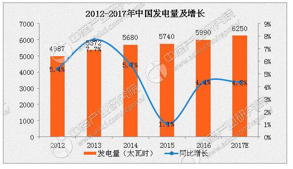 2017年中國(guó)電力市場(chǎng)概況及發(fā)展趨勢(shì)分析