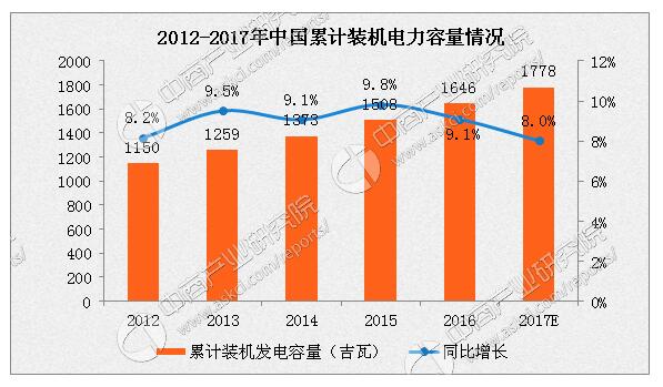 2017年中國(guó)電力市場(chǎng)概況及發(fā)展趨勢(shì)分析