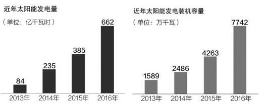 第三批光伏發(fā)電“領(lǐng)跑者”基地優(yōu)選標準出爐 單多晶硅組件、棄光率等準入門檻提升