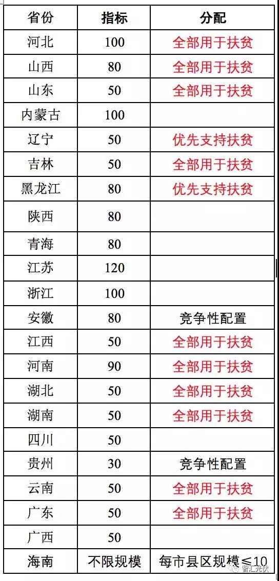 重慶市開州區(qū)將開展410MW光伏扶貧項(xiàng)目