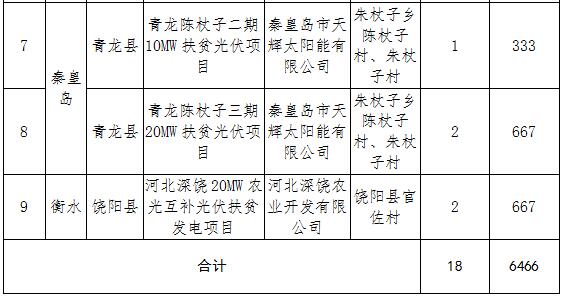 第一批（單位：萬千瓦）