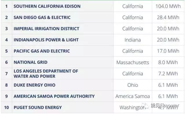 2016年美國(guó)公用事業(yè)公司儲(chǔ)能安裝容量排名