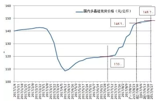 硅料價格已成強弩之末，明年硅料跌破80元/公斤是大概率事件！