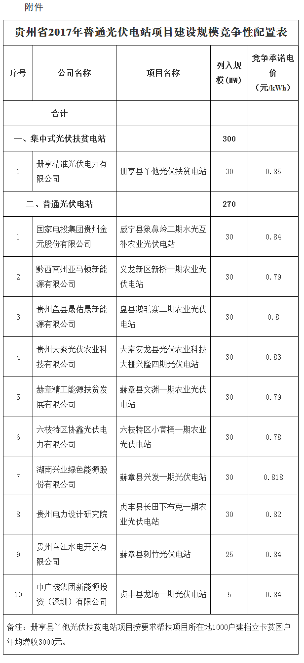 貴州省2017年普通光伏電站項(xiàng)目建設(shè)規(guī)模競爭性配置情況