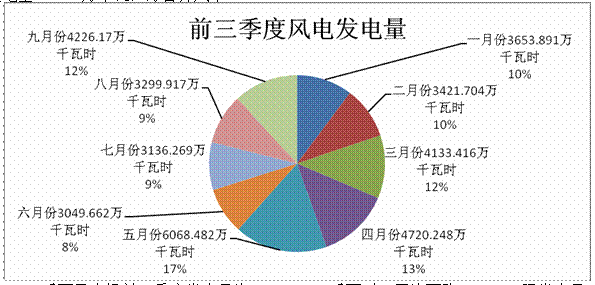 內(nèi)蒙古二連浩特市2017年前三季度新能源運行情況