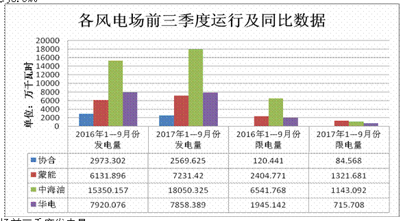 內(nèi)蒙古二連浩特市2017年前三季度新能源運行情況