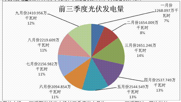 內(nèi)蒙古二連浩特市2017年前三季度新能源運行情況