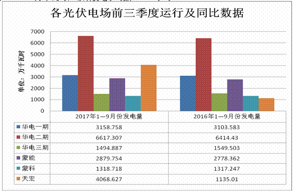 內(nèi)蒙古二連浩特市2017年前三季度新能源運行情況