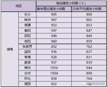 湖南全額上網(wǎng)類屋頂分布式光伏項(xiàng)目投資環(huán)境分析