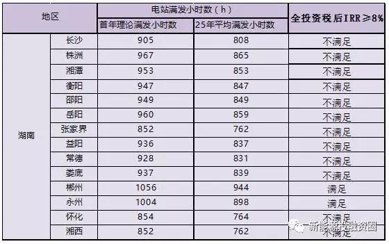 湖南全額上網(wǎng)類屋頂分布式光伏項(xiàng)目投資環(huán)境分析