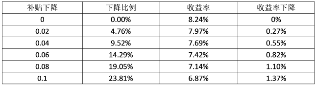 最后三月的沖刺，再不安裝光伏，真的有點來不及了