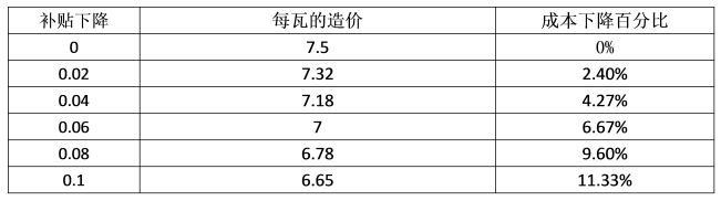 最后三月的沖刺，再不安裝光伏，真的有點來不及了