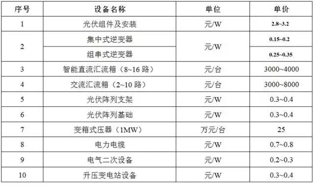 光伏項(xiàng)目的投資構(gòu)成及影響因素