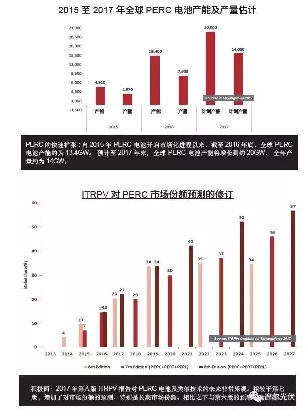 群雄逐鹿的PERC市場