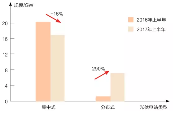 分布式光伏熱錢洶涌 各路淘金者誰生誰死？