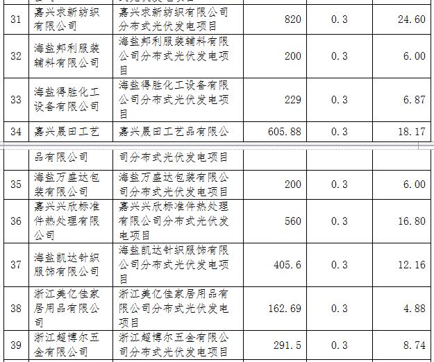 浙江海鹽縣第五批光伏項(xiàng)目屋頂提供方補(bǔ)助資金名單