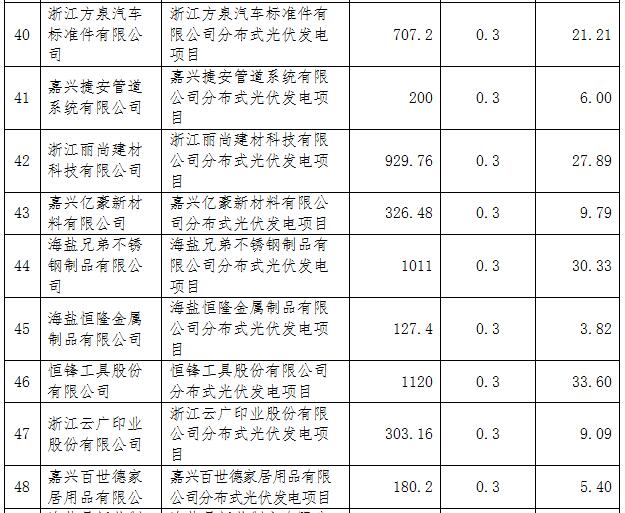 浙江海鹽縣第五批光伏項(xiàng)目屋頂提供方補(bǔ)助資金名單