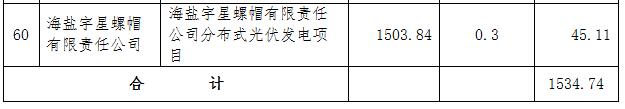 浙江海鹽縣第五批光伏項(xiàng)目屋頂提供方補(bǔ)助資金名單