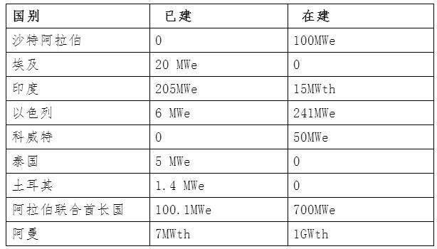 一帶一路光熱市場可期 企業(yè)須抱團(tuán)出海