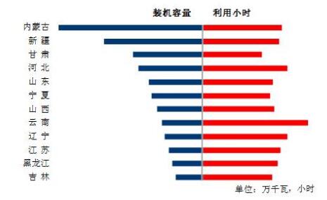 中電聯(lián)：9月太陽能發(fā)電新增裝機4.03GW