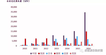 中美兩國引領(lǐng)全球光伏裝機(jī) 我國2025年有望實(shí)現(xiàn)平價和補(bǔ)貼退出