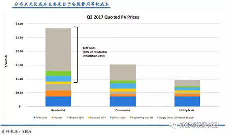 中美兩國引領(lǐng)全球光伏裝機(jī) 我國2025年有望實(shí)現(xiàn)平價和補(bǔ)貼退出