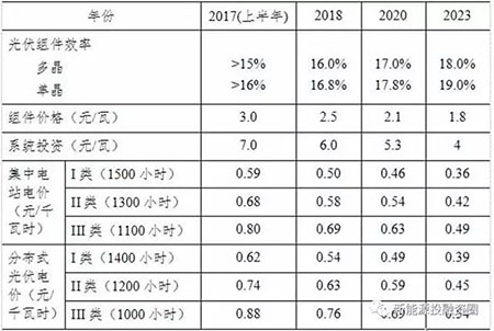 中美兩國引領(lǐng)全球光伏裝機(jī) 我國2025年有望實(shí)現(xiàn)平價和補(bǔ)貼退出