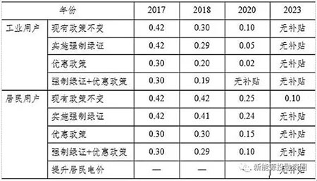 中美兩國引領(lǐng)全球光伏裝機(jī) 我國2025年有望實(shí)現(xiàn)平價和補(bǔ)貼退出