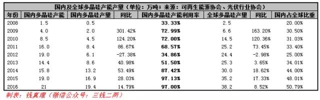 從多晶硅產(chǎn)業(yè)格局變化談起：多晶硅將跌破8萬/噸