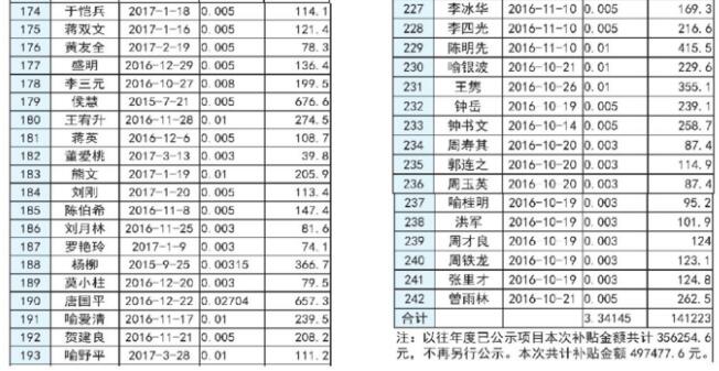 湖南長沙市發(fā)改委2017上半年度長沙市分布式光伏發(fā)電擬補貼項目公示