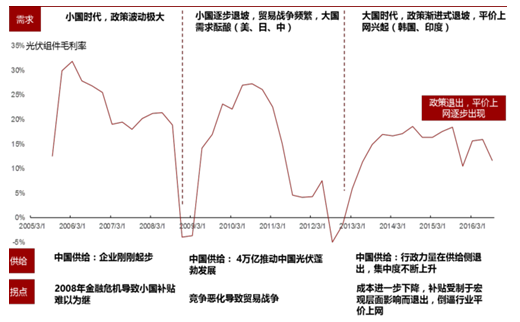 2017年中國(guó)光伏行業(yè)產(chǎn)能及中、美、日三國(guó)需求分析【圖】